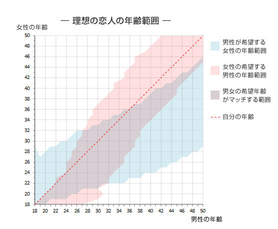 理想の恋人 男性30代以降は より年下 女性は30代以降 同年代 データに基づく 気に入られやすい年齢 早見表も公開 マッチ ドットコム ジャパン株式会社のプレスリリース