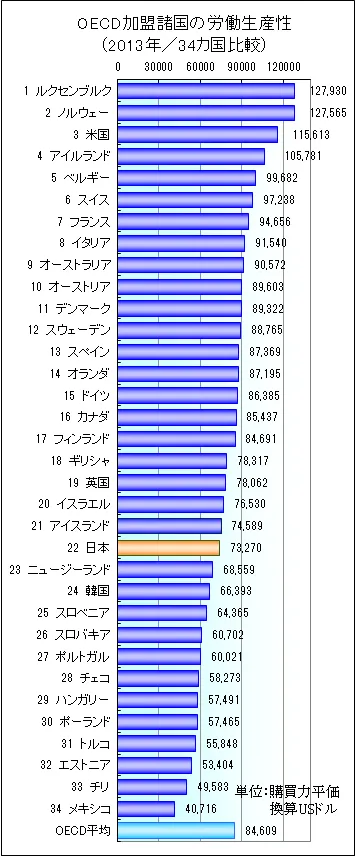 OECD加盟国労働生産性
