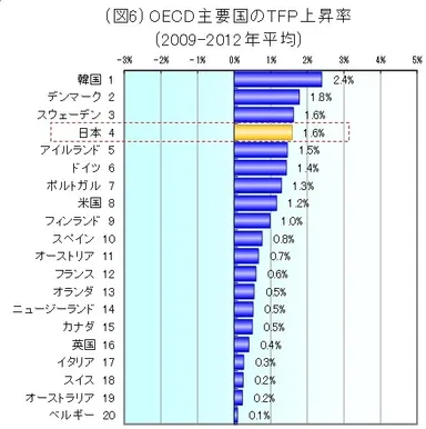 全要素生産性上昇率