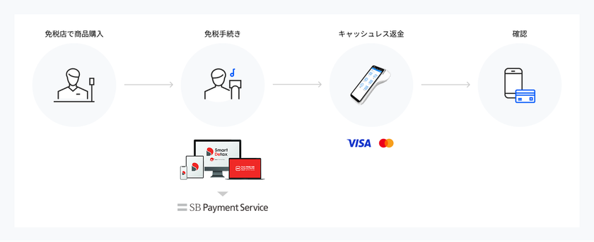 免税手続きのDXを加速する次世代型免税一括カウンターソリューションを共同展開
2026年「リファンド方式」施行に向けた業界対応を支援
