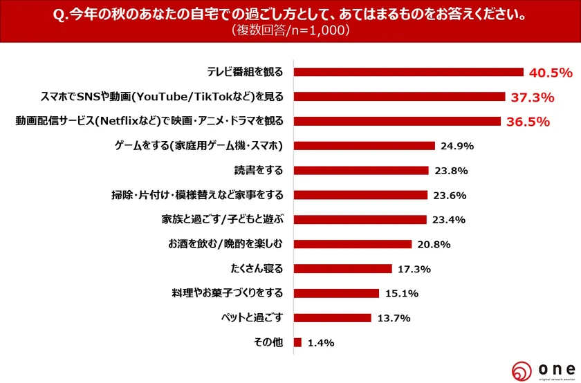 Q1.今年の秋の自宅での過ごし方は？