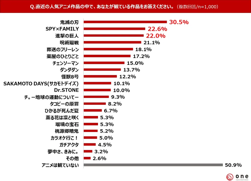 Q2.直近の人気アニメで観ている作品は?