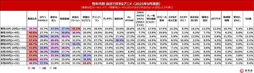 Q3.直近の人気アニメで好きな作品は？＜性年代別＞