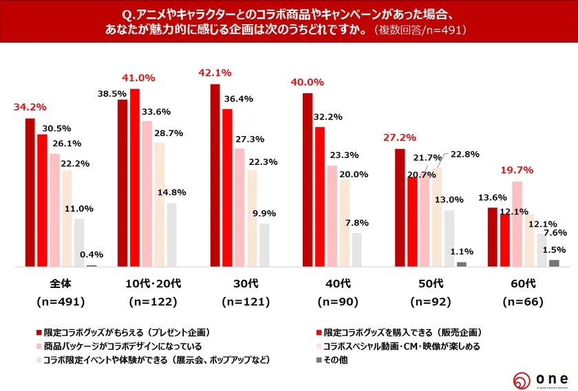 Q4.魅力的に感じるアニメ・キャラクターとのコラボ企画は?