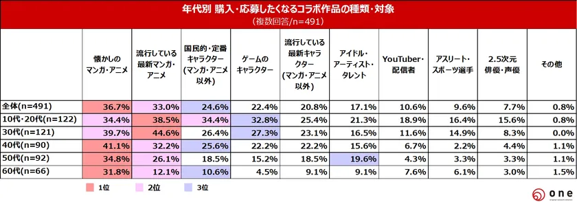 Q5.購入・応募したくなるコラボ作品の種類・コラボ対象は？＜年代別＞