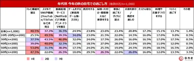 Q1.今年の秋の自宅での過ごし方は？＜年代別＞