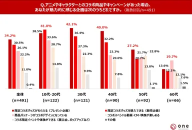 Q4.魅力的に感じるアニメ・キャラクターとのコラボ企画は？