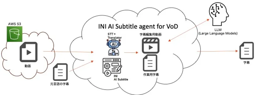 「INI AI Subtitle agent」のシステム構成