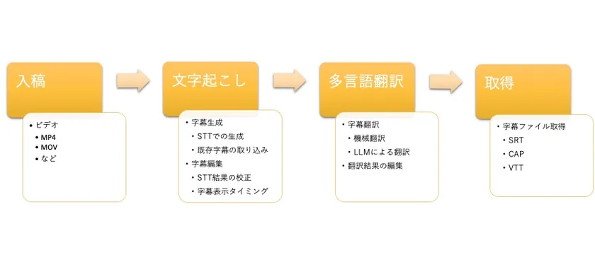 「INI AI Subtitle agent」の処理シーケンス