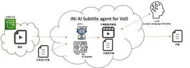 「INI AI Subtitle agent」のシステム構成