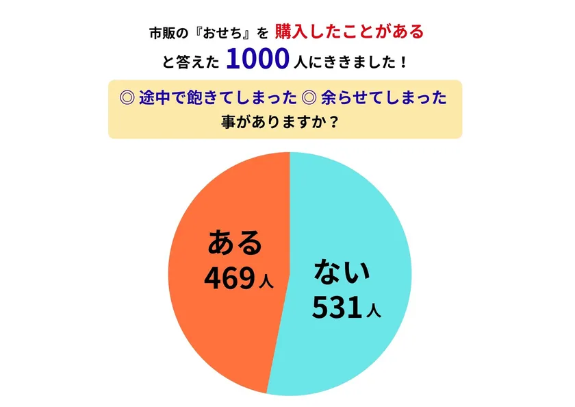 【調査結果(1)】おせち購入者の約47%が「余らせた経験あり」