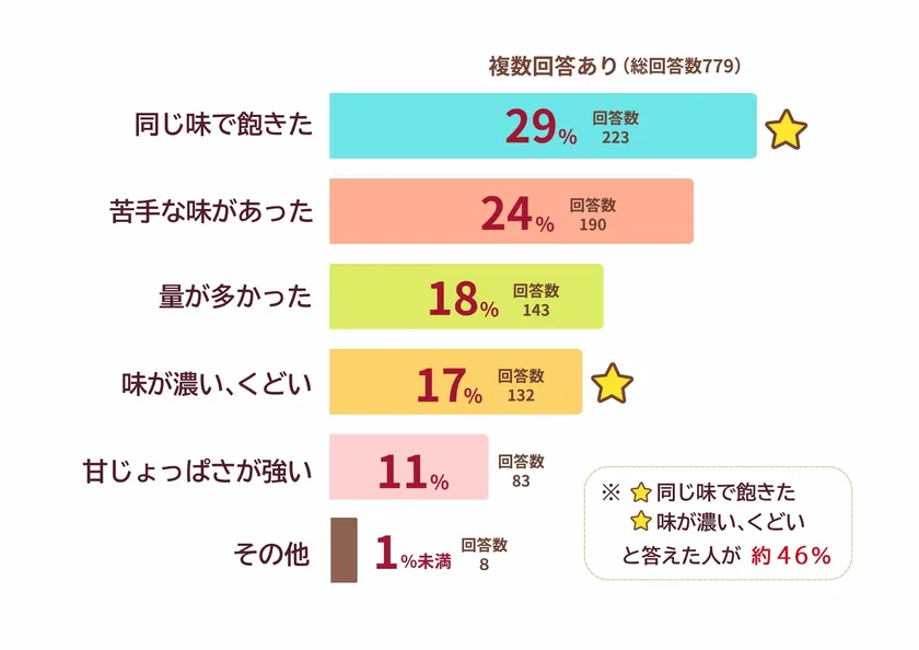 【調査結果(2)】余らせる主な理由は「味が濃い・飽きる」が約46%