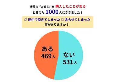 【調査結果(1)】おせち購入者の約47％が「余らせた経験あり」