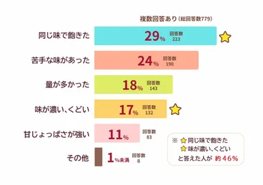 【調査結果(2)】余らせる主な理由は「味が濃い・飽きる」が約46％
