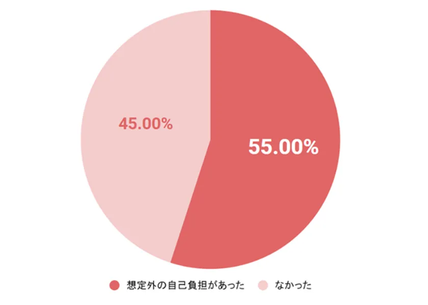 Q.第一子の出産後、助成金や制度だけではまかなえず、想定外の自己負担となった費用はありましたか?