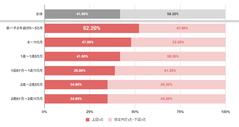 Q. 第一子出産後、お子さまの「医療費(入院・検査・通院など)」について、予想と比べて実際の費用はどう感じましたか?(単一回答)【年齢別集計】