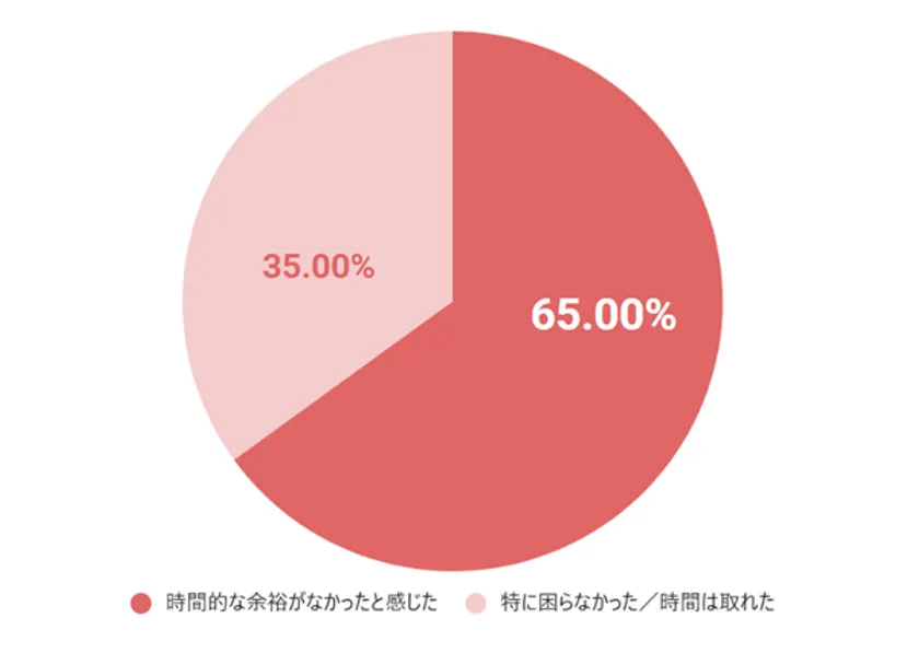 Q.第一子出産後、子ども向けの保険や共済に加入・検討しようと思っていたが、実際は時間的な余裕がなかったと感じたことはありますか?