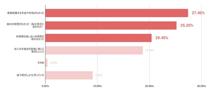 Q. 第一子出産後、子ども向けの保険や共済に加入・検討しようと思っていたが、実際は時間的な余裕がなかったと感じたことはありますか?(複数回答可)