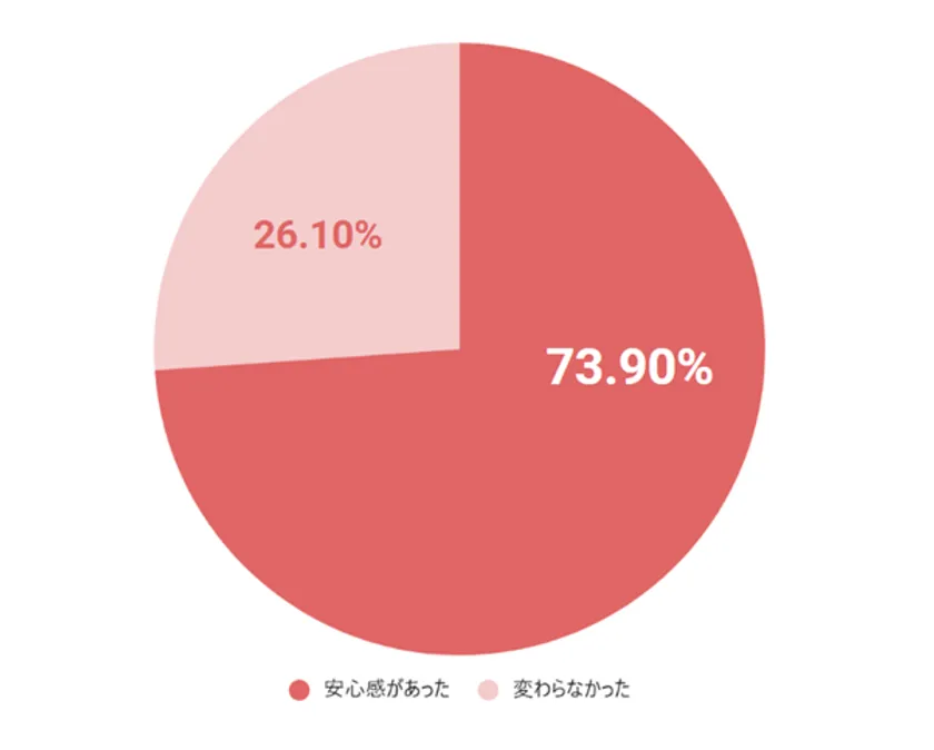 Q. 医療保障へ加入している(いた)ことで、安心感や出費対応力に違いがあったと感じますか?(単一回答)