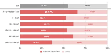 Q.第一子の出産後、助成金や制度だけではまかなえず、想定外の自己負担となった費用はありましたか？【年齢別集計】