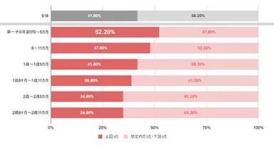 Q. 第一子出産後、お子さまの「医療費（入院・検査・通院など）」について、予想と比べて実際の費用はどう感じましたか？(単一回答)【年齢別集計】