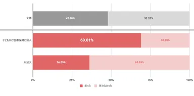 Q. 第一子出産後、「もっと早く子ども向けの保障について知っていれば」と思ったことはありますか？(単一回答)