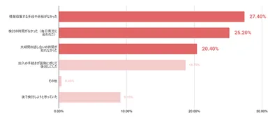 Q. 第一子出産後、子ども向けの保険や共済に加入・検討しようと思っていたが、実際は時間的な余裕がなかったと感じたことはありますか？(複数回答可)