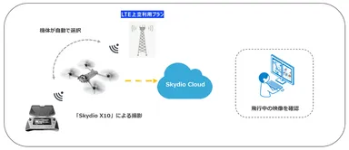 <「Skydio X10」飛行の構成>