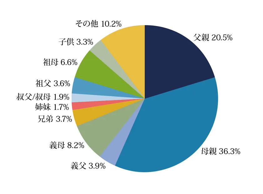 Q1:あなたと介護対象者はどのような関係ですか?