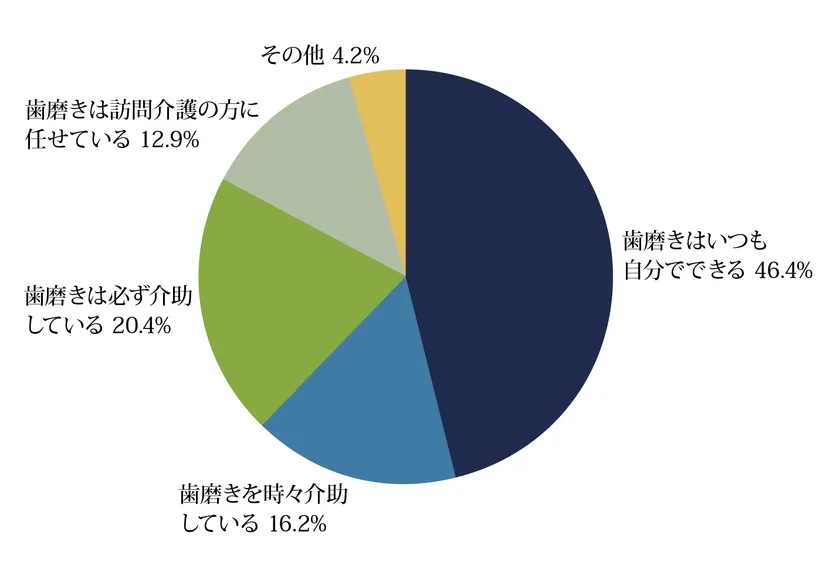 Q2:身体介助の中の「口腔ケア」(歯磨き)について