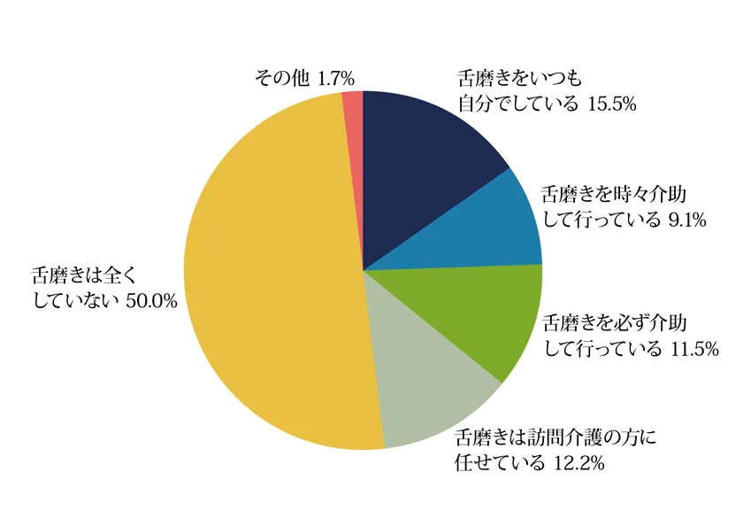 Q3:歯磨き以外の口腔ケア(舌磨き)について