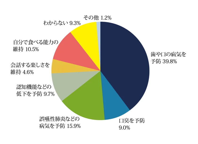 Q4:口腔ケアの目的を教えてください