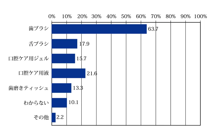 Q5:口腔ケア用品は何を使用していますか