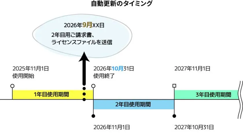 自動更新