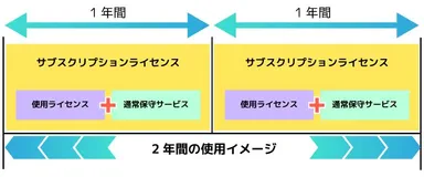 使用期間限定型のライセンス形態