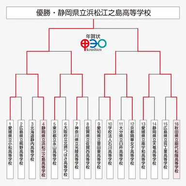 第6回大会トーナメント表