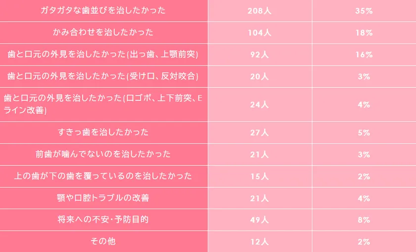 Q:何を求めて矯正を始めたか?アンケート詳細
