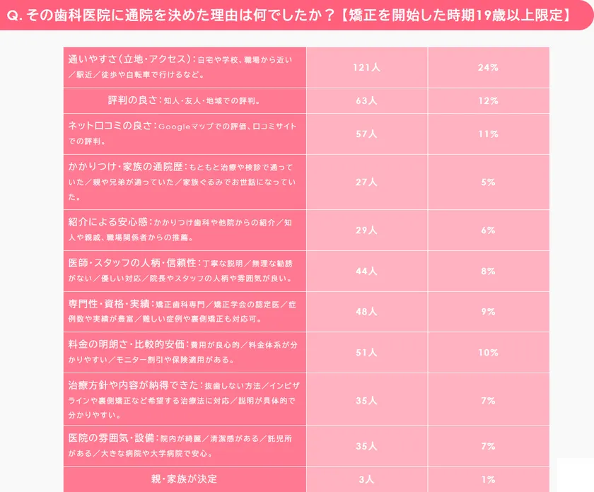 Q:通院を決めた理由は?アンケート結果