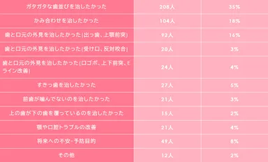 Q:何を求めて矯正を始めたか？アンケート詳細