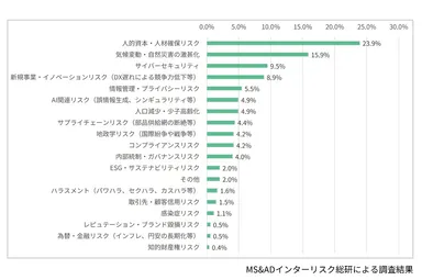 ■近い将来、自社のビジネスにとって最も大きな脅威となりそうなリスクは何ですか(単一回答)