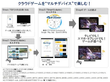クラウドゲームを“マルチデバイス”で楽しむ！