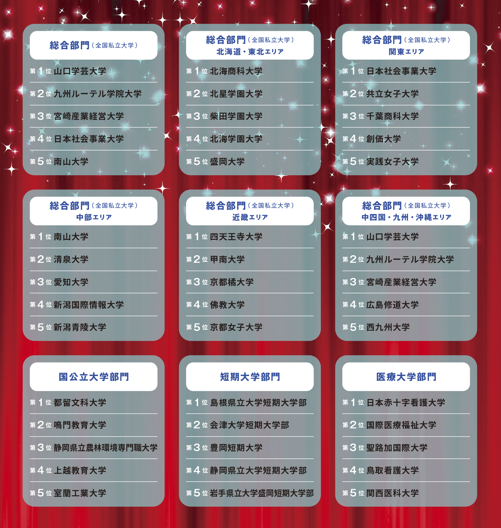 「学費ナビ大賞 2025」ランキング発表! 偏差値ではわからない、本当に満足度の高い大学とは!? 全国私立大学の1位は山口学芸大学、地方大学が上位を席巻  7つの指標で大...