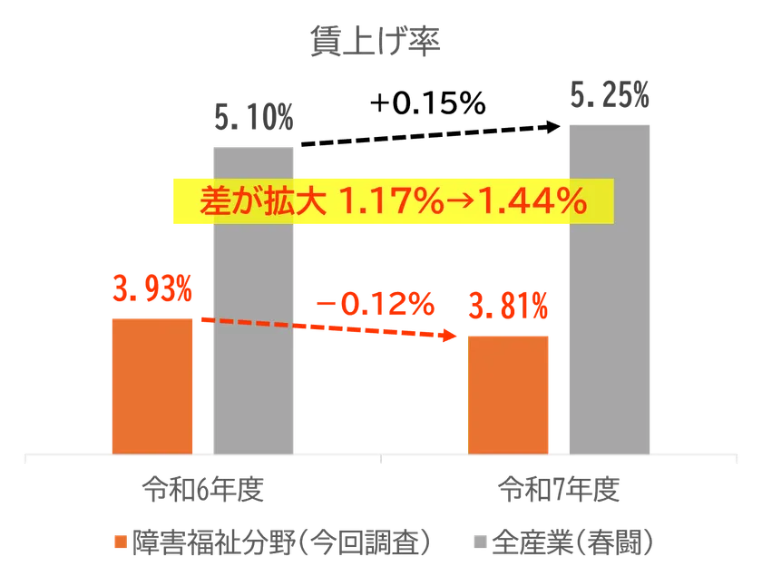 図2:障害福祉分野と全産業の賃上げ率