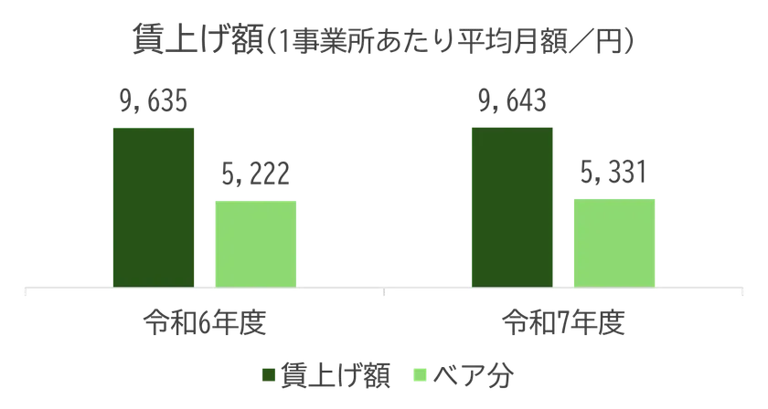 図1:障害福祉事業所における賃上げ額