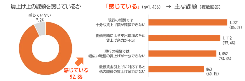 図4:賃上げ上の課題を感じているかと、感じている場合の主な課題