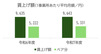 図1：障害福祉事業所における賃上げ額