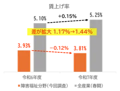 図2：障害福祉分野と全産業の賃上げ率