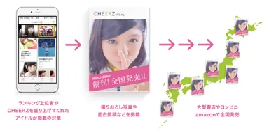 「月刊CHEERZ」展開の流れ