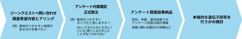 法人版遺伝子クエストの流れ