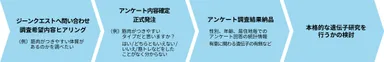 法人版遺伝子クエストの流れ